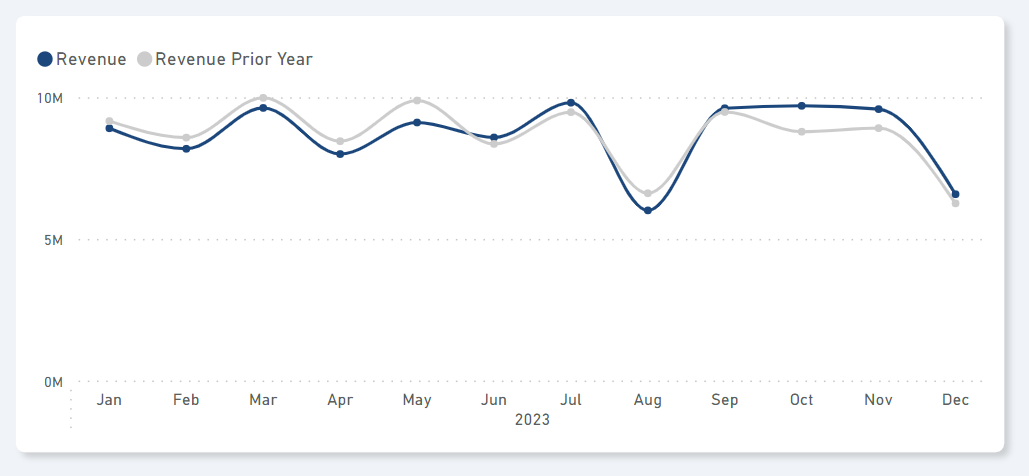 IBCS Styled Charts in Power BI